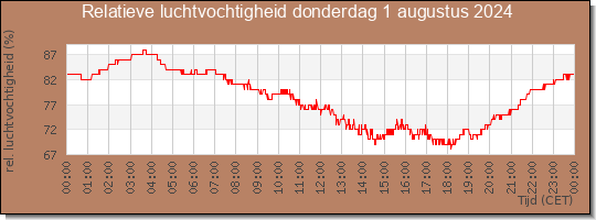 24 uurs relatieve luchtvochtigheid