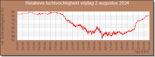 24 uurs relatieve luchtvochtigheid