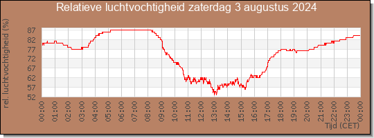 24 uurs relatieve luchtvochtigheid