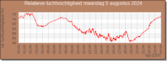 24 uurs relatieve luchtvochtigheid