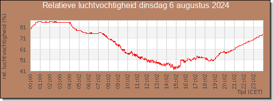 24 uurs relatieve luchtvochtigheid