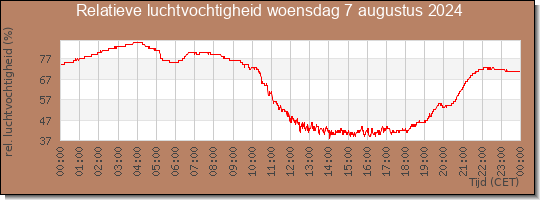 24 uurs relatieve luchtvochtigheid