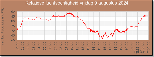 24 uurs relatieve luchtvochtigheid