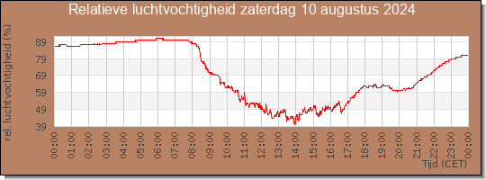 24 uurs relatieve luchtvochtigheid