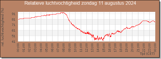 24 uurs relatieve luchtvochtigheid