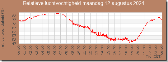 24 uurs relatieve luchtvochtigheid