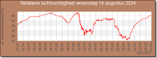 24 uurs relatieve luchtvochtigheid