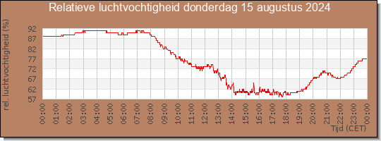 24 uurs relatieve luchtvochtigheid