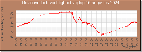 24 uurs relatieve luchtvochtigheid