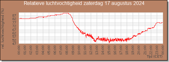 24 uurs relatieve luchtvochtigheid