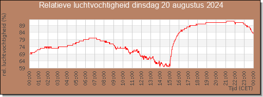 24 uurs relatieve luchtvochtigheid