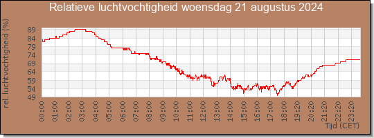 24 uurs relatieve luchtvochtigheid