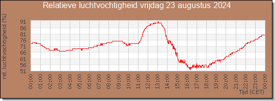 24 uurs relatieve luchtvochtigheid