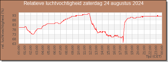 24 uurs relatieve luchtvochtigheid