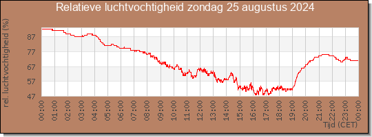 24 uurs relatieve luchtvochtigheid