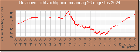 24 uurs relatieve luchtvochtigheid