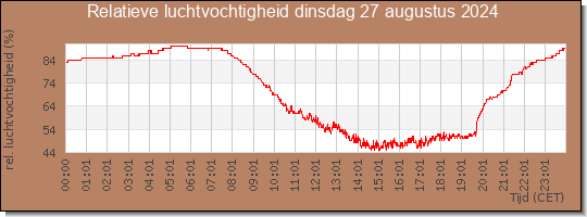 24 uurs relatieve luchtvochtigheid