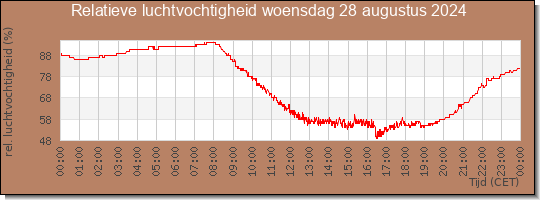 24 uurs relatieve luchtvochtigheid