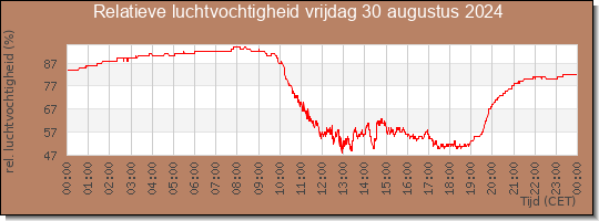 24 uurs relatieve luchtvochtigheid