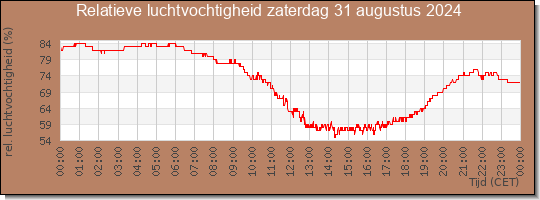 24 uurs relatieve luchtvochtigheid