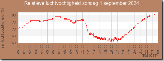 24 uurs relatieve luchtvochtigheid