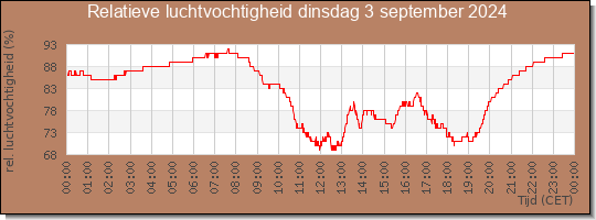 24 uurs relatieve luchtvochtigheid