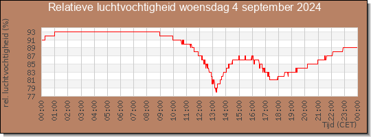 24 uurs relatieve luchtvochtigheid