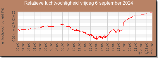 24 uurs relatieve luchtvochtigheid