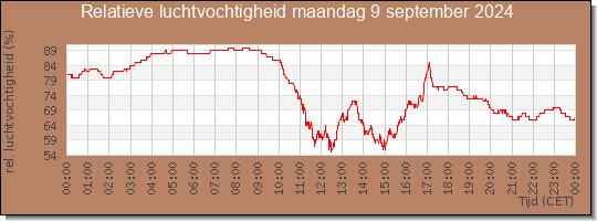 24 uurs relatieve luchtvochtigheid