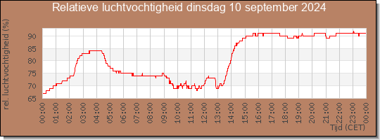 24 uurs relatieve luchtvochtigheid