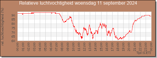 24 uurs relatieve luchtvochtigheid