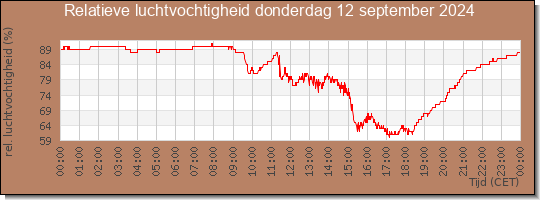 24 uurs relatieve luchtvochtigheid