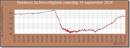 24 uurs relatieve luchtvochtigheid