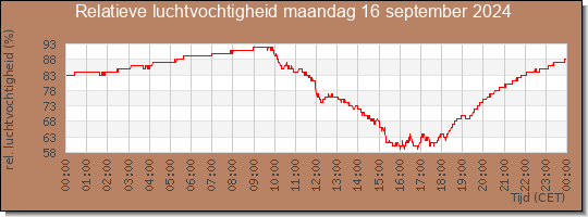 24 uurs relatieve luchtvochtigheid