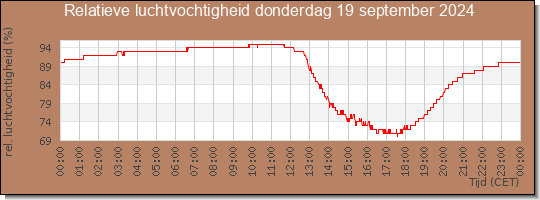 24 uurs relatieve luchtvochtigheid