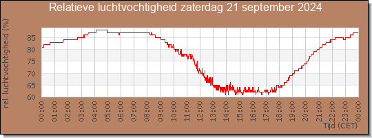 24 uurs relatieve luchtvochtigheid