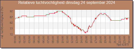 24 uurs relatieve luchtvochtigheid