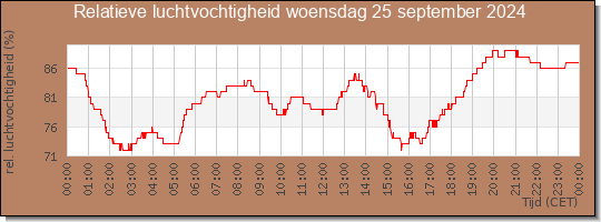 24 uurs relatieve luchtvochtigheid