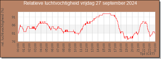 24 uurs relatieve luchtvochtigheid