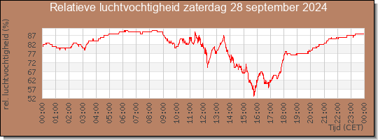 24 uurs relatieve luchtvochtigheid