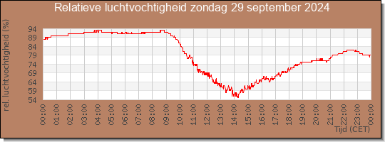 24 uurs relatieve luchtvochtigheid