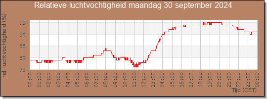 24 uurs relatieve luchtvochtigheid