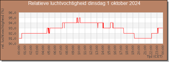 24 uurs relatieve luchtvochtigheid