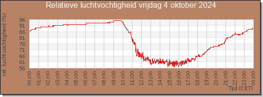 24 uurs relatieve luchtvochtigheid