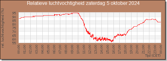 24 uurs relatieve luchtvochtigheid