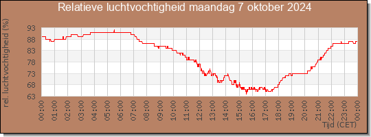 24 uurs relatieve luchtvochtigheid