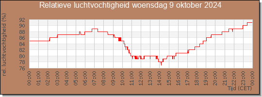 24 uurs relatieve luchtvochtigheid