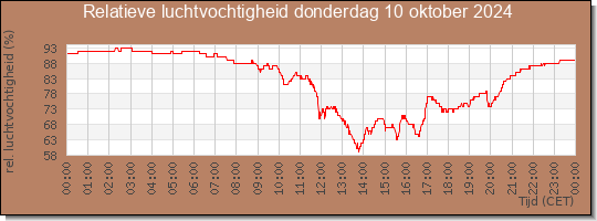 24 uurs relatieve luchtvochtigheid