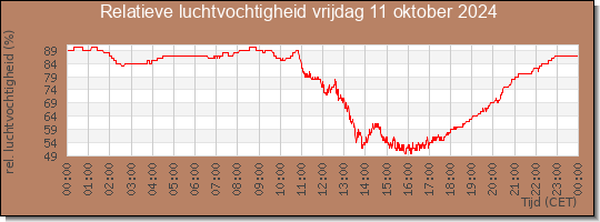 24 uurs relatieve luchtvochtigheid