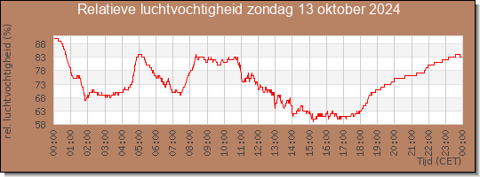 24 uurs relatieve luchtvochtigheid